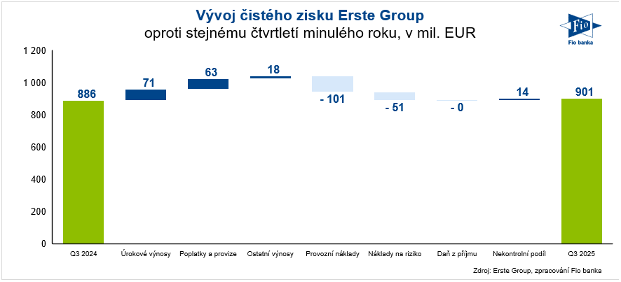 Čistý zisk Erste za 3Q 2025